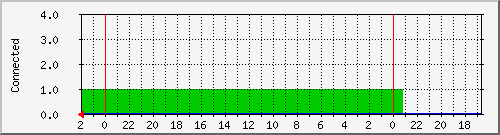 connected-sb1 Traffic Graph